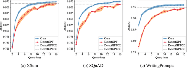 Figure 3 for Efficient Detection of LLM-generated Texts with a Bayesian Surrogate Model