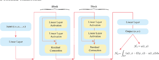Figure 1 for Temporal Difference Learning for High-Dimensional PIDEs with Jumps
