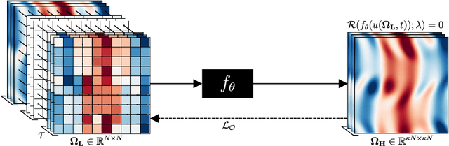 Figure 1 for Physics-Informed CNNs for Super-Resolution of Sparse Observations on Dynamical Systems