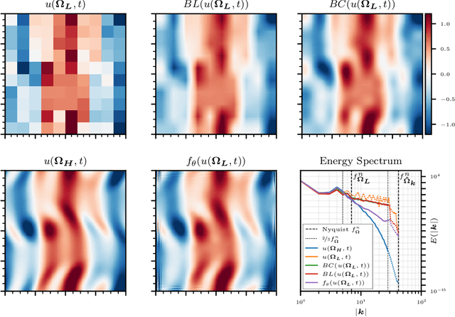 Figure 2 for Physics-Informed CNNs for Super-Resolution of Sparse Observations on Dynamical Systems