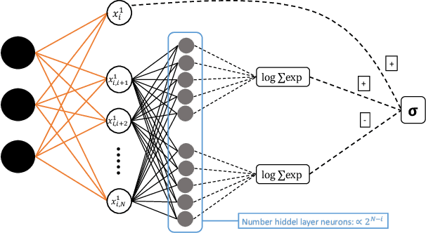 Figure 1 for The autoregressive neural network architecture of the Boltzmann distribution of pairwise interacting spins systems