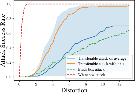 Figure 1 for How to choose your best allies for a transferable attack?