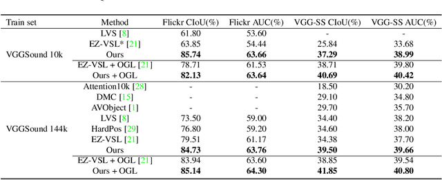 Figure 4 for Learning Audio-Visual Source Localization via False Negative Aware Contrastive Learning