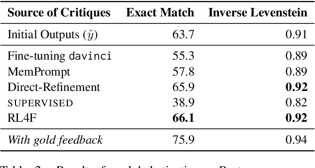 Figure 4 for RL4F: Generating Natural Language Feedback with Reinforcement Learning for Repairing Model Outputs