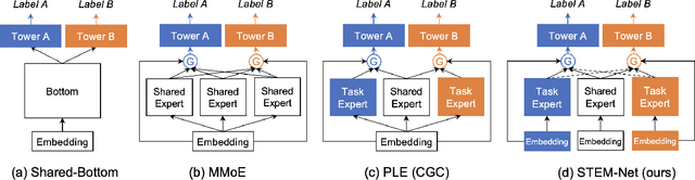 Figure 3 for STEM: Unleashing the Power of Embeddings for Multi-task Recommendation