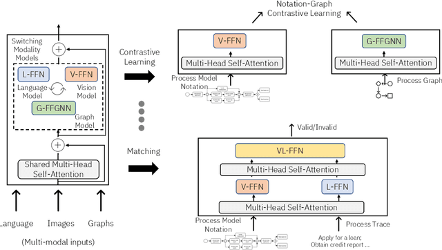 Figure 2 for A Case for Business Process-Specific Foundation Models