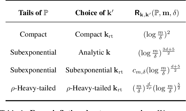Figure 1 for Compress Then Test: Powerful Kernel Testing in Near-linear Time