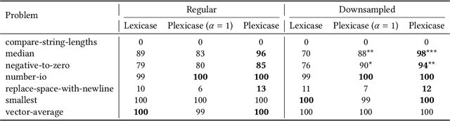 Figure 1 for Probabilistic Lexicase Selection