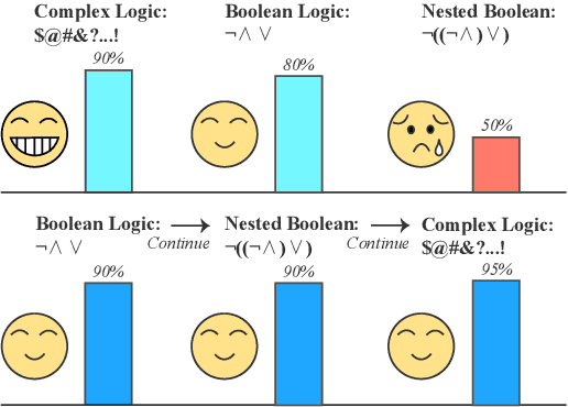 Figure 3 for Empower Nested Boolean Logic via Self-Supervised Curriculum Learning