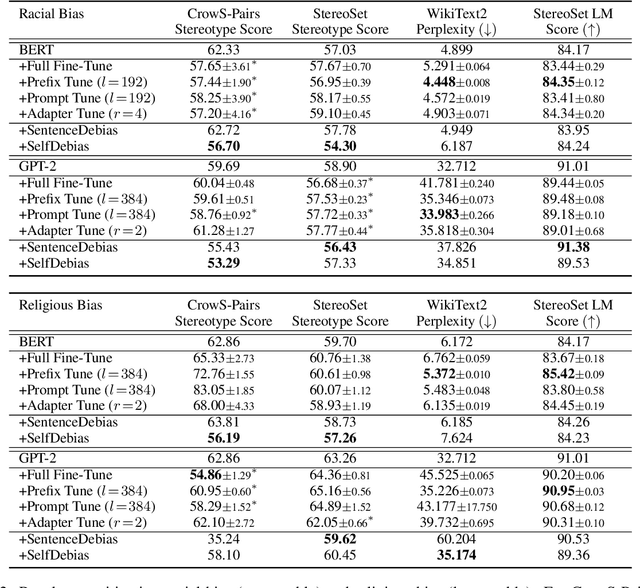 Figure 2 for An Empirical Analysis of Parameter-Efficient Methods for Debiasing Pre-Trained Language Models