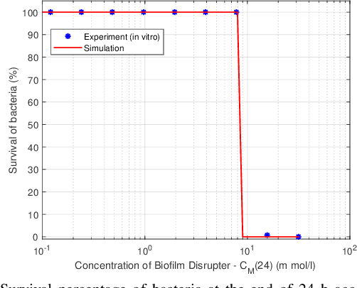 Figure 3 for A Stochastic Biofilm Disruption Model based on Quorum Sensing Mimickers