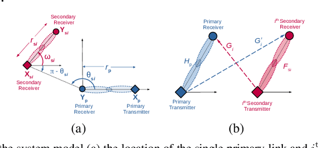 Figure 1 for On the Coverage of Cognitive mmWave Networks with Directional Sensing and Communication