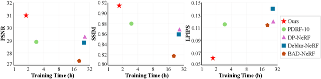 Figure 3 for SMURF: Continuous Dynamics for Motion-Deblurring Radiance Fields