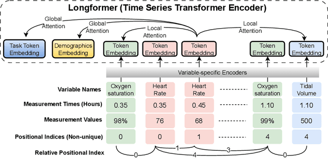 Figure 1 for Temporal Cross-Attention for Dynamic Embedding and Tokenization of Multimodal Electronic Health Records