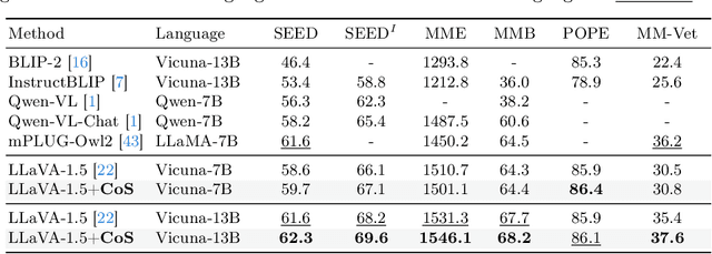 Figure 3 for Chain-of-Spot: Interactive Reasoning Improves Large Vision-Language Models