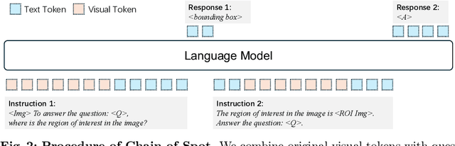 Figure 2 for Chain-of-Spot: Interactive Reasoning Improves Large Vision-Language Models