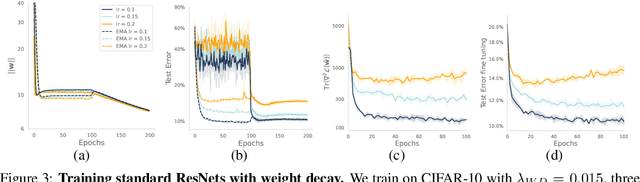 Figure 3 for Why Do We Need Weight Decay in Modern Deep Learning?