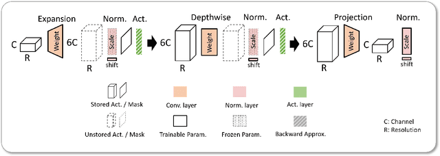 Figure 3 for MobileTL: On-device Transfer Learning with Inverted Residual Blocks