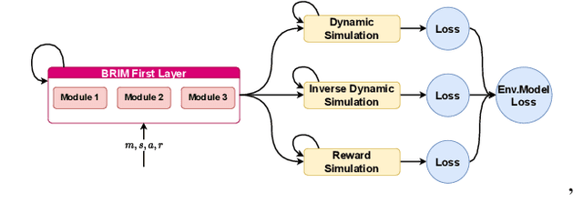 Figure 2 for BIMRL: Brain Inspired Meta Reinforcement Learning