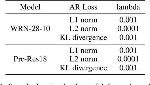 Figure 2 for Towards Deep Learning Models Resistant to Transfer-based Adversarial Attacks via Data-centric Robust Learning