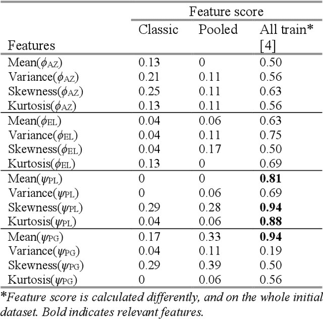 Figure 4 for Selecting Classifiers by Pooling over Cross-Validation Results in More Consistency in Small-Sample Classification of Atrial Flutter Localization