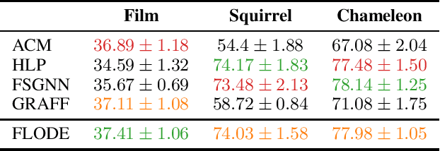 Figure 4 for A Fractional Graph Laplacian Approach to Oversmoothing