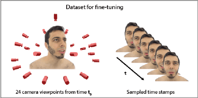 Figure 4 for AvatarStudio: Text-driven Editing of 3D Dynamic Human Head Avatars