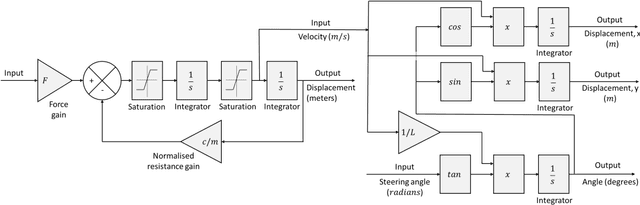 Figure 3 for Predicting Autonomous Vehicle Collision Injury Severity Levels for Ethical Decision Making and Path Planning