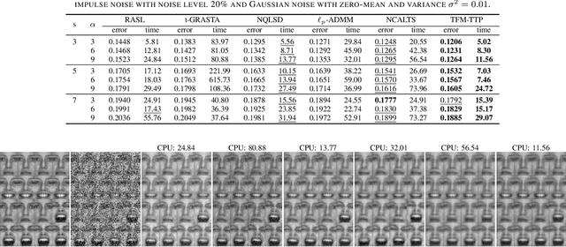 Figure 2 for Tensor Factorization via Transformed Tensor-Tensor Product for Image Alignment