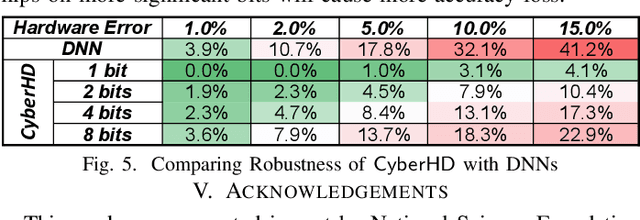 Figure 3 for Late Breaking Results: Scalable and Efficient Hyperdimensional Computing for Network Intrusion Detection