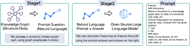 Figure 1 for Knowledge Graph Large Language Model (KG-LLM) for Link Prediction