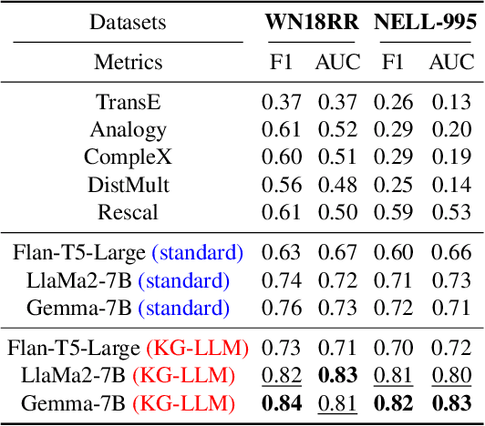 Figure 4 for Knowledge Graph Large Language Model (KG-LLM) for Link Prediction