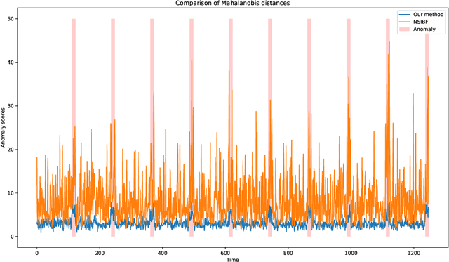 Figure 4 for Time series anomaly detection with sequence reconstruction based state-space model