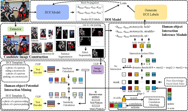 Figure 2 for FreeA: Human-object Interaction Detection using Free Annotation Labels