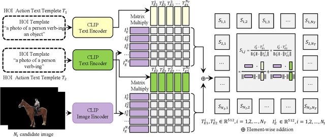 Figure 3 for FreeA: Human-object Interaction Detection using Free Annotation Labels