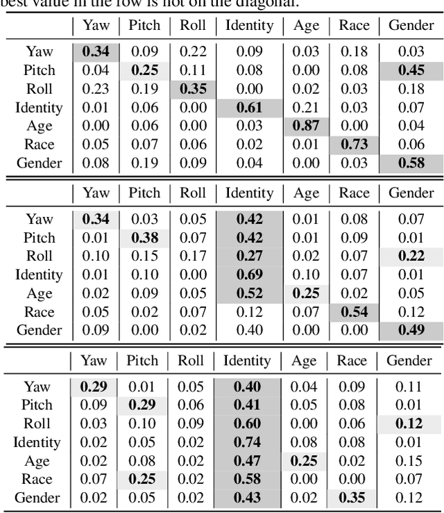 Figure 4 for Latent Traversals in Generative Models as Potential Flows