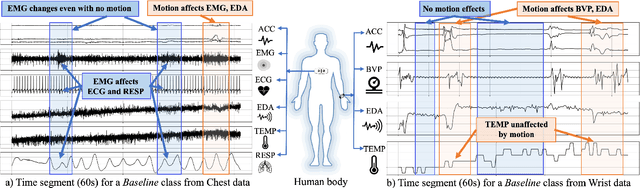 Figure 1 for Stress Detection using Context-Aware Sensor Fusion from Wearable Devices