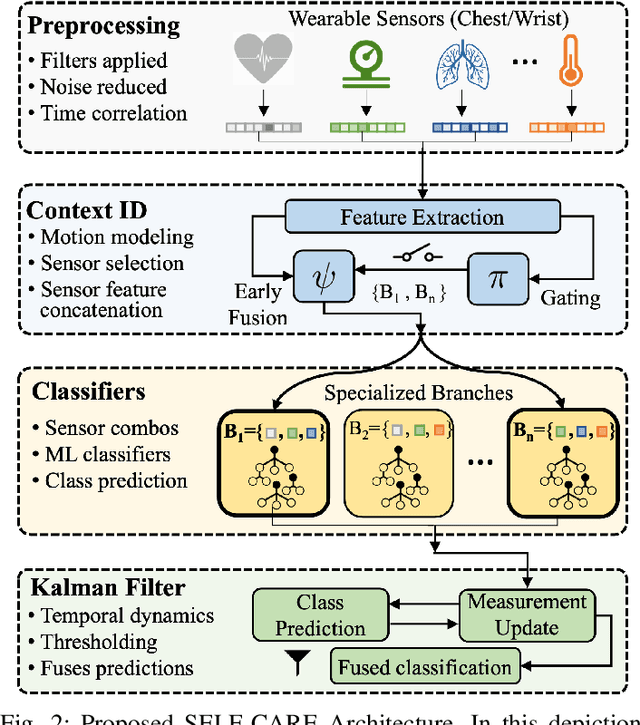 Figure 2 for Stress Detection using Context-Aware Sensor Fusion from Wearable Devices