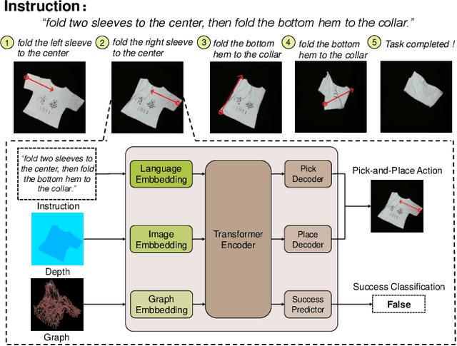 Figure 1 for Learning Language-Conditioned Deformable Object Manipulation with Graph Dynamics