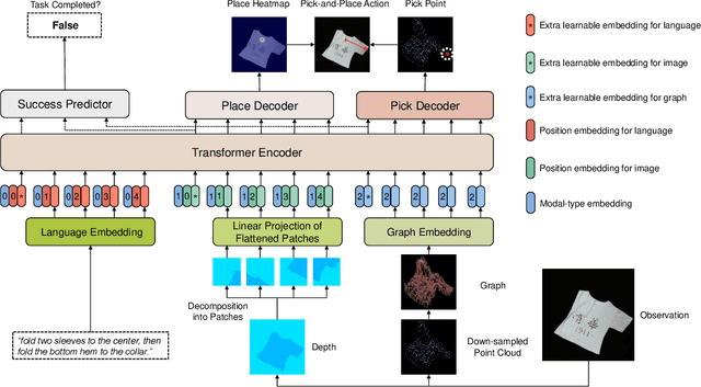 Figure 2 for Learning Language-Conditioned Deformable Object Manipulation with Graph Dynamics