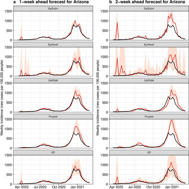 Figure 2 for A comparison of short-term probabilistic forecasts for the incidence of COVID-19 using mechanistic and statistical time series models