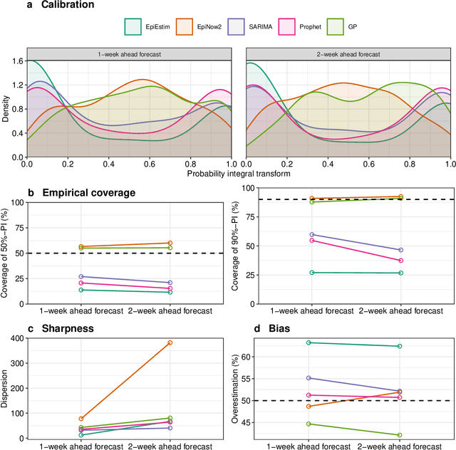 Figure 4 for A comparison of short-term probabilistic forecasts for the incidence of COVID-19 using mechanistic and statistical time series models
