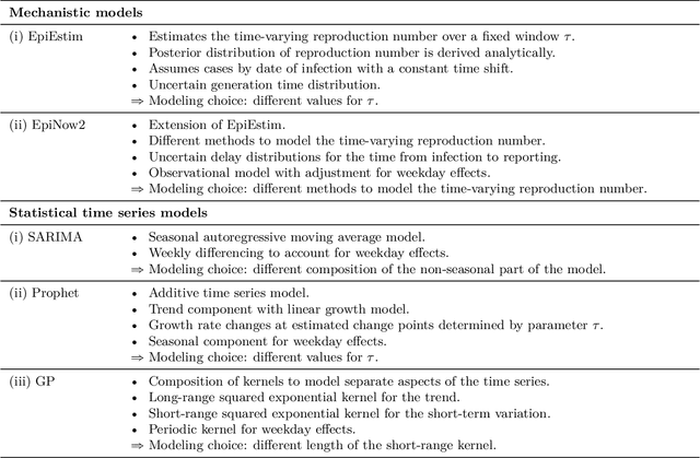 Figure 1 for A comparison of short-term probabilistic forecasts for the incidence of COVID-19 using mechanistic and statistical time series models