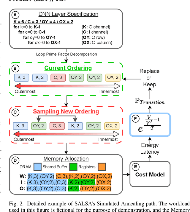 Figure 2 for SALSA: Simulated Annealing based Loop-Ordering Scheduler for DNN Accelerators