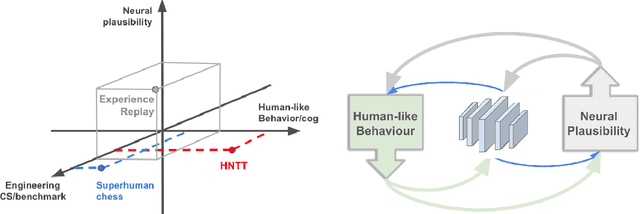 Figure 1 for A Rubric for Human-like Agents and NeuroAI