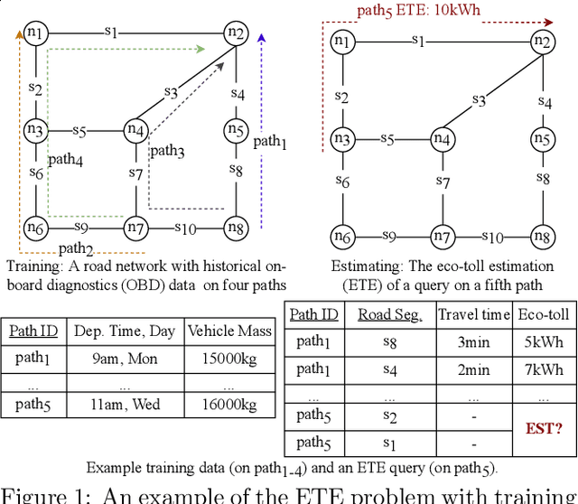 Figure 1 for Eco-PiNN: A Physics-informed Neural Network for Eco-toll Estimation