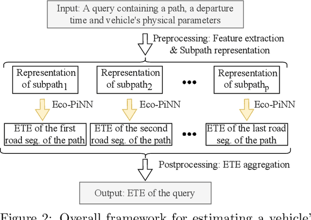 Figure 3 for Eco-PiNN: A Physics-informed Neural Network for Eco-toll Estimation