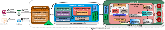 Figure 2 for Federated Learning over Harmonized Data Silos