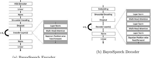 Figure 3 for BayesSpeech: A Bayesian Transformer Network for Automatic Speech Recognition