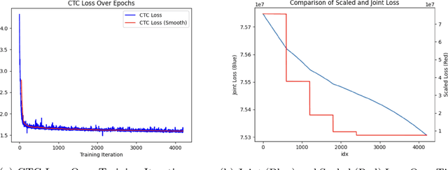 Figure 4 for BayesSpeech: A Bayesian Transformer Network for Automatic Speech Recognition